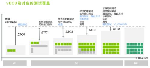 車載軟件VECU虛擬化測試解決方案 賦能軟件定義汽車時(shí)代